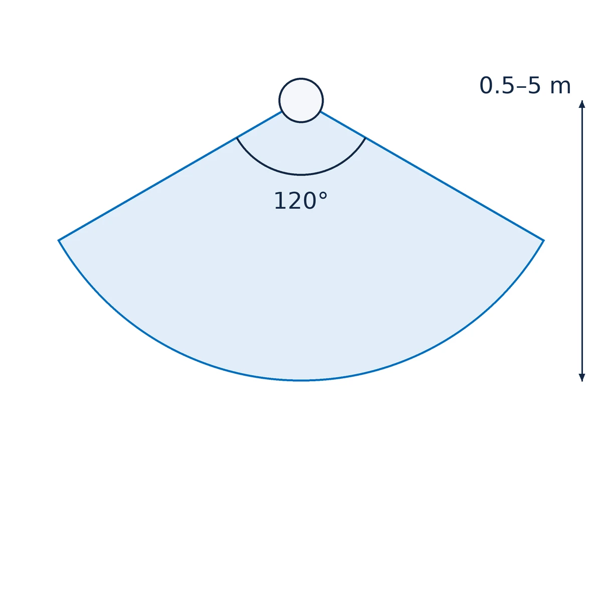 Schéma de détection du capteur radar E1-M avec secteur bleu de 120° et flèche de portée de 0,5–5 m.